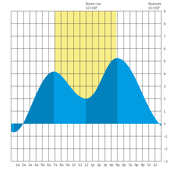 Joice Island tide chart for Monday, November 28, 2022