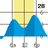Joice Island tide chart for Monday, November 28, 2022