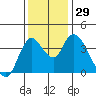 Joice Island tide chart for Tuesday, November 29, 2022