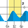 Joice Island tide chart for Wednesday, November 2, 2022