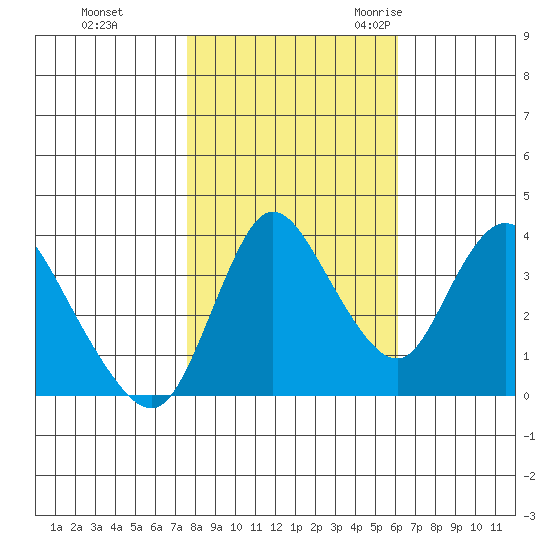 Joice Island tide chart for Thursday, November 3, 2022