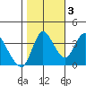 Joice Island tide chart for Thursday, November 3, 2022