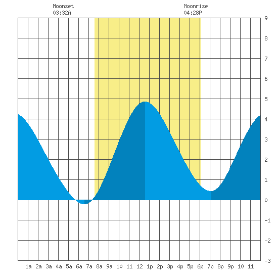 Joice Island tide chart for Friday, November 4, 2022
