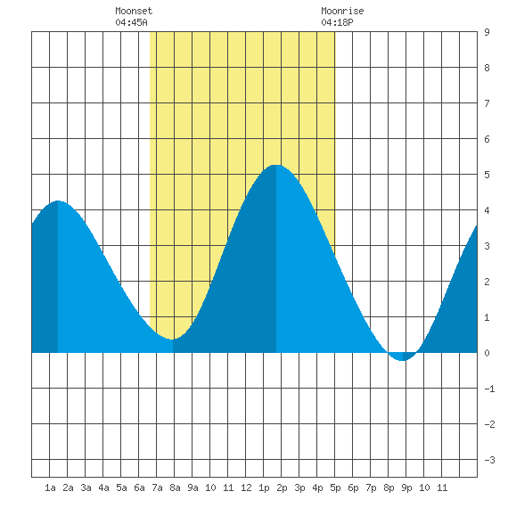 Joice Island tide chart for Sunday, November 6, 2022