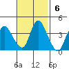 Joice Island tide chart for Sunday, November 6, 2022