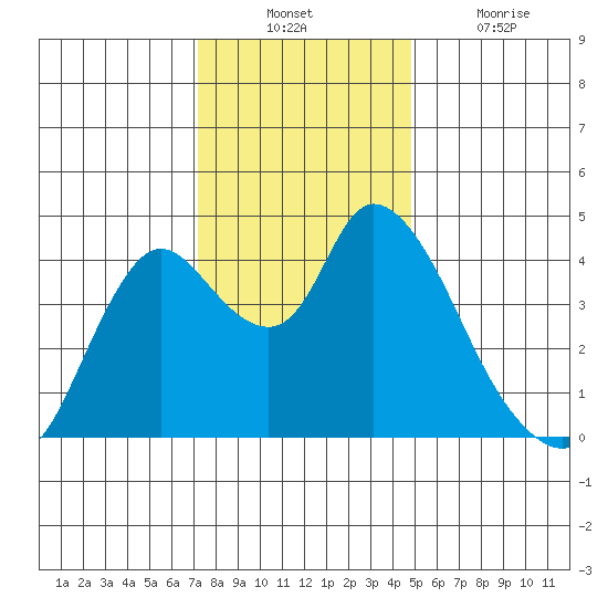 Joice Island tide chart for Sunday, December 11, 2022