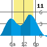 Joice Island tide chart for Sunday, December 11, 2022