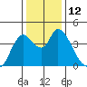Joice Island tide chart for Monday, December 12, 2022