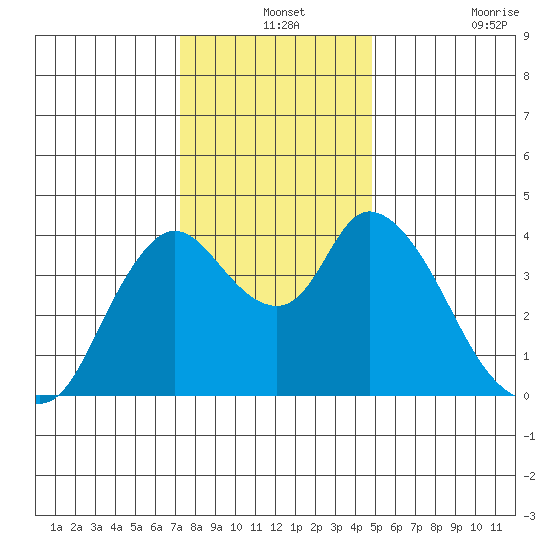 Joice Island tide chart for Tuesday, December 13, 2022
