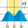 Joice Island tide chart for Tuesday, December 13, 2022