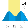 Joice Island tide chart for Wednesday, December 14, 2022