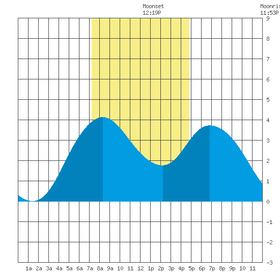 Joice Island tide chart for Thursday, December 15, 2022