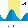 Joice Island tide chart for Sunday, December 18, 2022