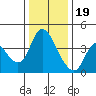 Joice Island tide chart for Monday, December 19, 2022
