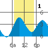 Joice Island tide chart for Thursday, December 1, 2022