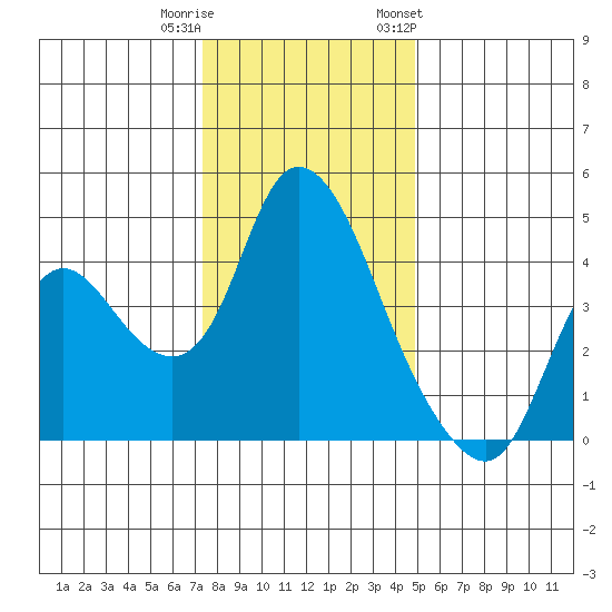 Joice Island tide chart for Wednesday, December 21, 2022