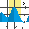 Joice Island tide chart for Wednesday, December 21, 2022