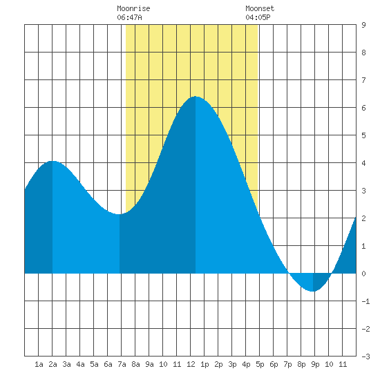 Joice Island tide chart for Thursday, December 22, 2022