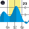 Joice Island tide chart for Friday, December 23, 2022