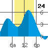 Joice Island tide chart for Saturday, December 24, 2022
