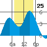Joice Island tide chart for Sunday, December 25, 2022
