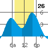 Joice Island tide chart for Monday, December 26, 2022