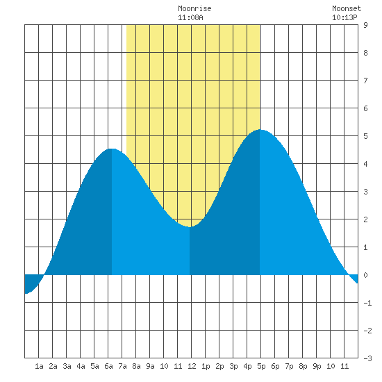 Joice Island tide chart for Tuesday, December 27, 2022