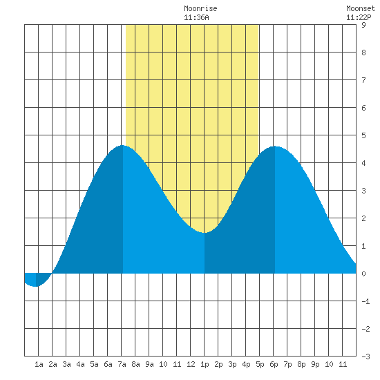 Joice Island tide chart for Wednesday, December 28, 2022