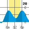 Joice Island tide chart for Wednesday, December 28, 2022