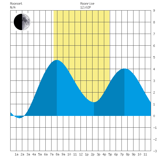 Joice Island tide chart for Thursday, December 29, 2022