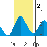 Joice Island tide chart for Friday, December 2, 2022
