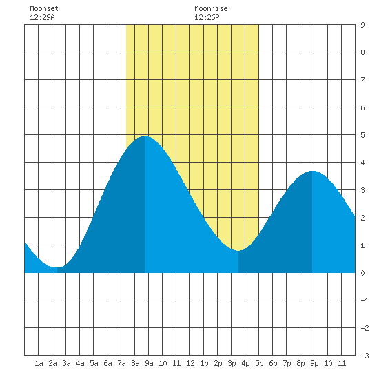Joice Island tide chart for Friday, December 30, 2022