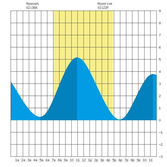 Joice Island tide chart for Saturday, December 3, 2022