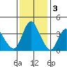 Joice Island tide chart for Saturday, December 3, 2022