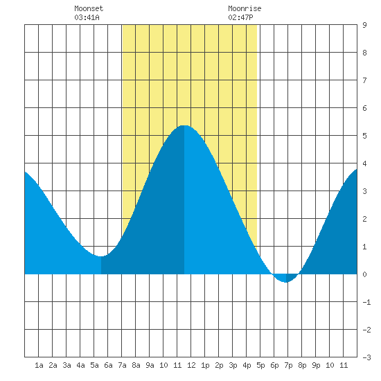 Joice Island tide chart for Sunday, December 4, 2022