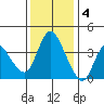 Joice Island tide chart for Sunday, December 4, 2022