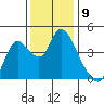 Joice Island tide chart for Friday, December 9, 2022