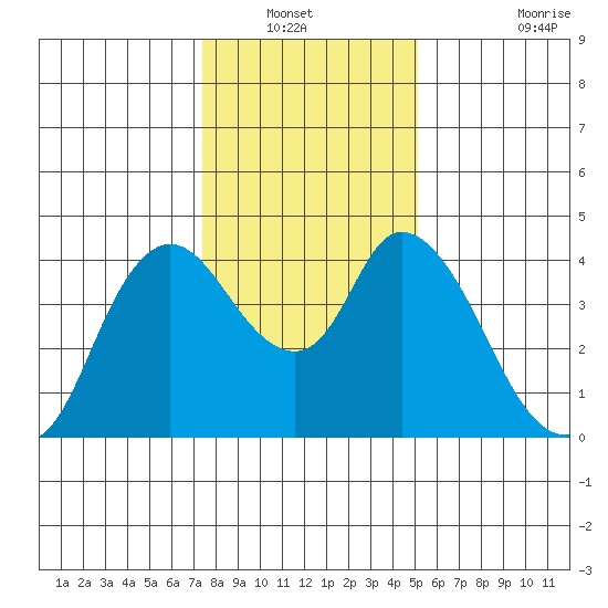 Joice Island tide chart for Wednesday, January 11, 2023