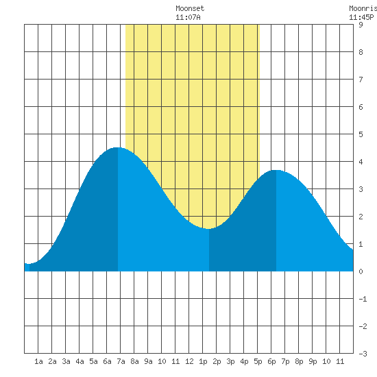 Joice Island tide chart for Friday, January 13, 2023