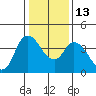 Joice Island tide chart for Friday, January 13, 2023