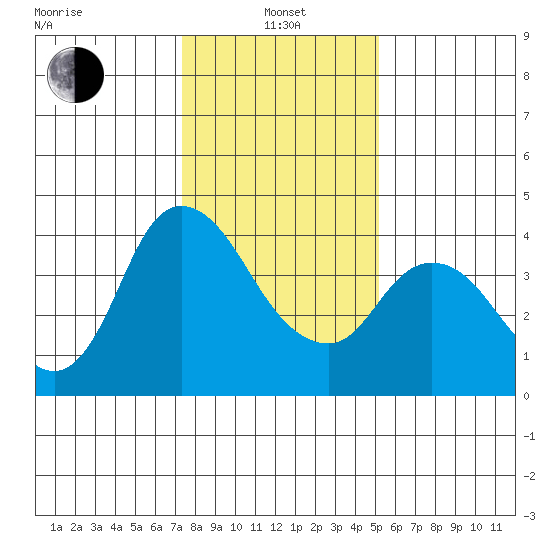 Joice Island tide chart for Saturday, January 14, 2023