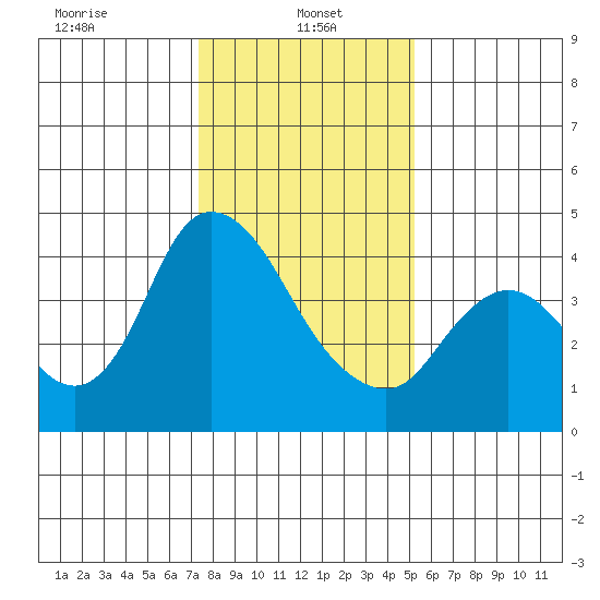 Joice Island tide chart for Sunday, January 15, 2023