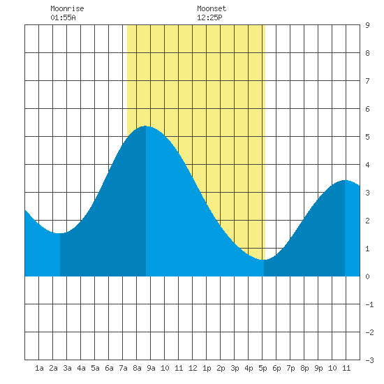 Joice Island tide chart for Monday, January 16, 2023