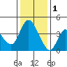 Joice Island tide chart for Sunday, January 1, 2023