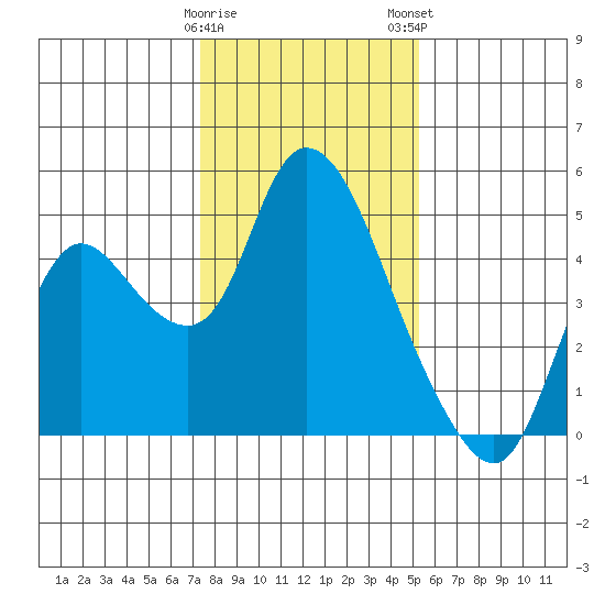 Joice Island tide chart for Friday, January 20, 2023