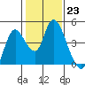 Joice Island tide chart for Monday, January 23, 2023