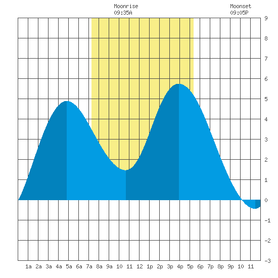 Joice Island tide chart for Tuesday, January 24, 2023