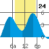 Joice Island tide chart for Tuesday, January 24, 2023