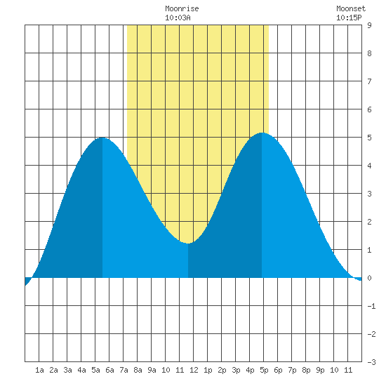 Joice Island tide chart for Wednesday, January 25, 2023