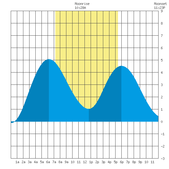 Joice Island tide chart for Thursday, January 26, 2023